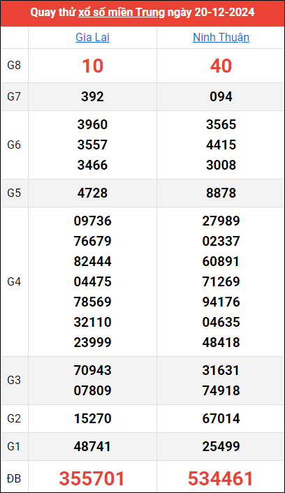 Quay thử kết quả miền Trung ngày 20/12/2024