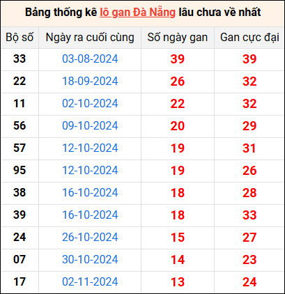 Bảng thống kê lô gan Đà Nẵng lâu về nhất 21/12/2024