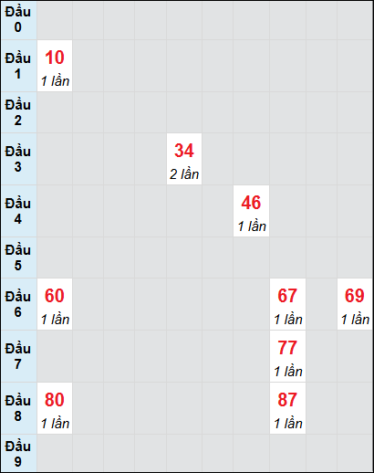 Soi cầu Hậu Giang ngày 21/12/2024 theo bảng bạch thủ 3 ngày