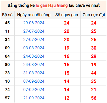 Bảng thống kê lô gan Hậu Giang lâu về nhất 21/12/2024