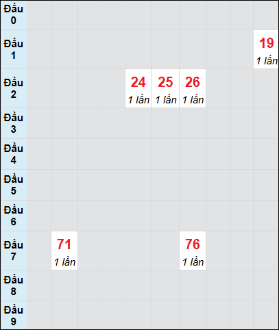 Soi cầu Bình Phước ngày 21/12/2024 theo bảng bạch thủ 3 ngày