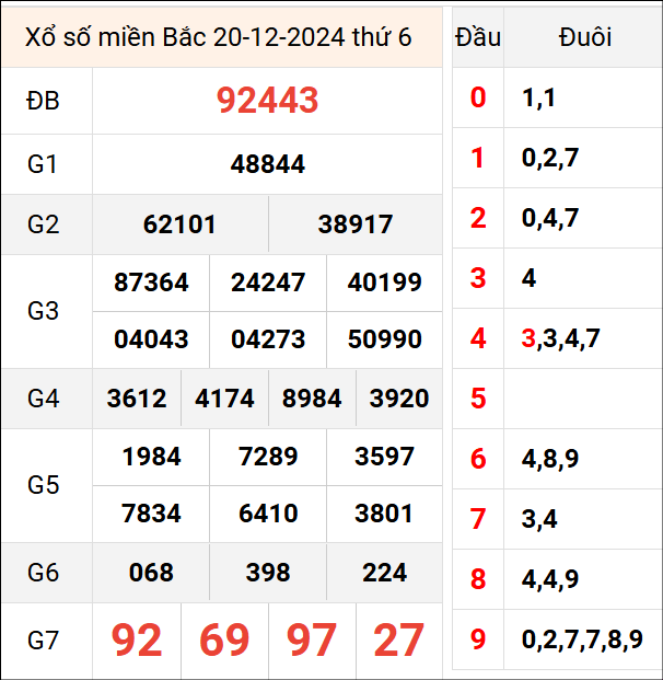 Bảng kết quả hôm qua ngày 20/12/2024