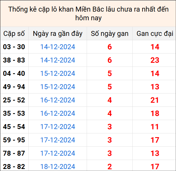 Bảng thống kê cặp lô gan lì lâu về tính tới 21/12