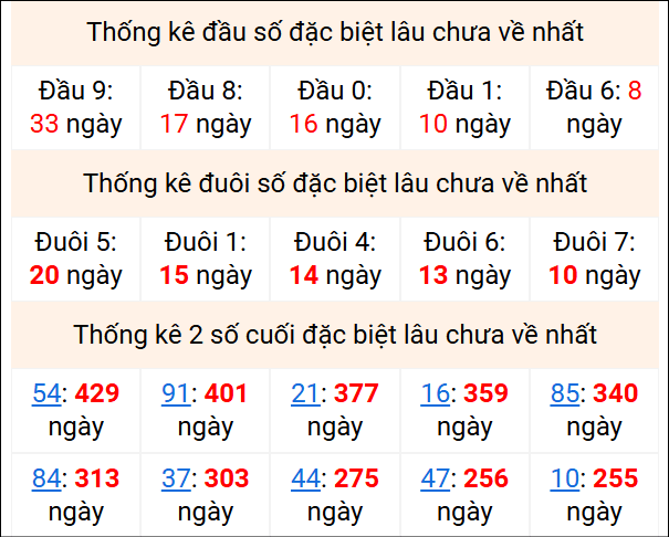 Bảng thống kê 2 số cuối đặc biệt gan ngày 21/12