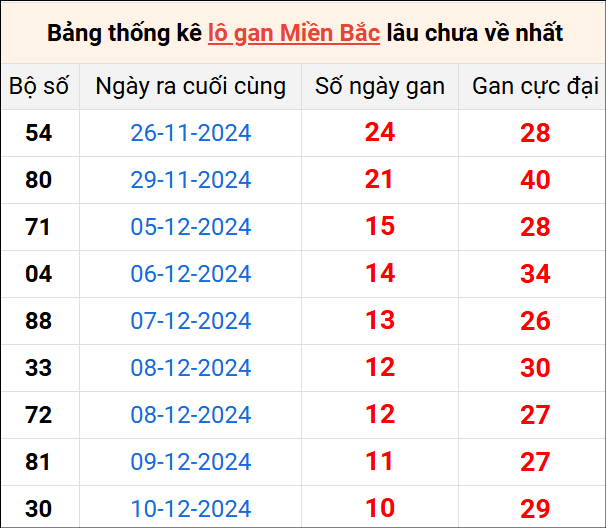 Bảng thống lô khan lâu chưa về ngày 21/12