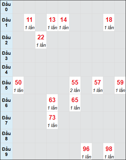 Soi cầu Quảng Ngãi ngày 21/12/2024 theo bảng bạch thủ 3 ngày