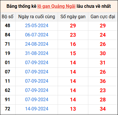 Bảng thống kê lô gan Quảng Ngãi lâu về nhất 21/12/2024