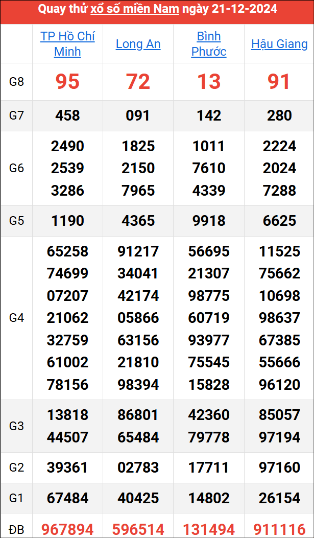 Quay thử kết quả miền Nam ngày 21/12/2024