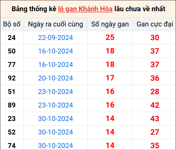 Bảng lô gan Khánh Hòa lâu về nhất 22/12/2024