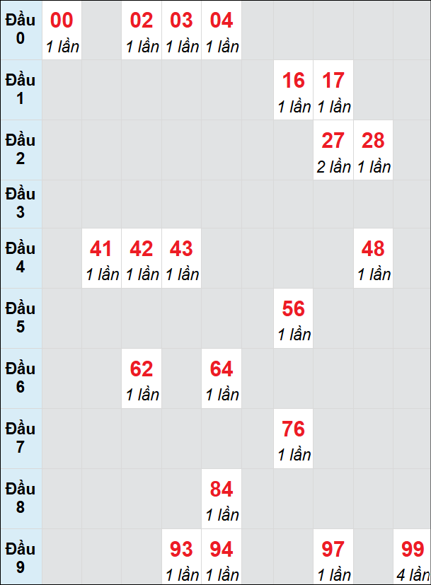 Soi cầu Đồng Tháp ngày 23/12/2024 theo bảng bạch thủ 3 ngày