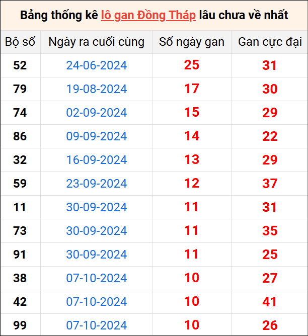 Bảng thống kê lô gan Đồng Tháp lâu về nhất 23/12/2024