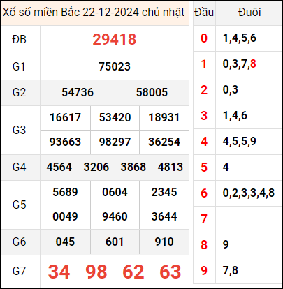 Bảng kết quả hôm qua ngày 22/12/2024