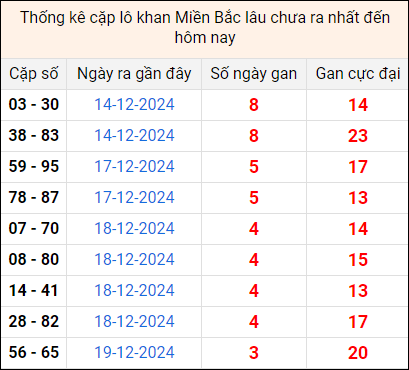 Bảng thống kê cặp lô gan lì lâu về tính tới 23/12