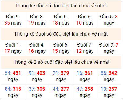 Bảng thống kê 2 số cuối đặc biệt gan ngày 23/12