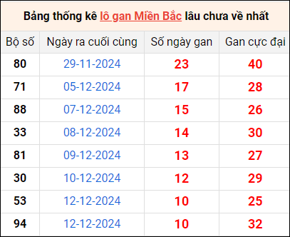 Bảng thống lô khan lâu chưa về ngày 23/12