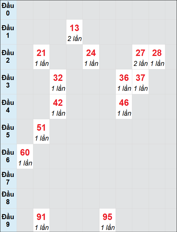 Soi cầu Huế ngày 23/12/2024 theo bảng bạch thủ 3 ngày