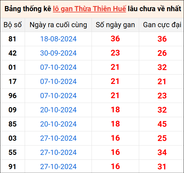 Bảng thống kê lô gan Huế lâu về nhất 23/12/2024