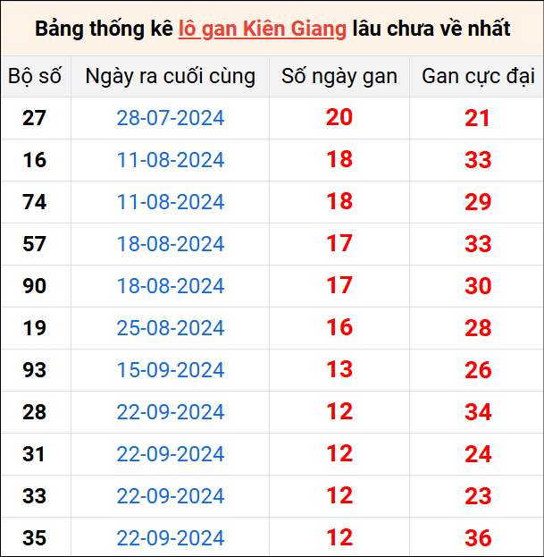 Bảng thống kê lô gan Kiên Giang lâu về nhất 22/12/2024