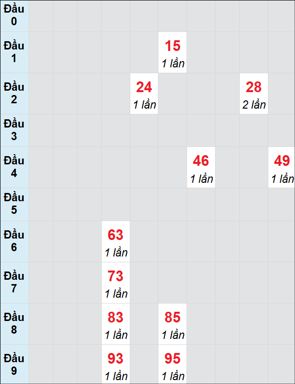 Soi cầu bạch thủ đài Phú Yên ngày 23/12/2024