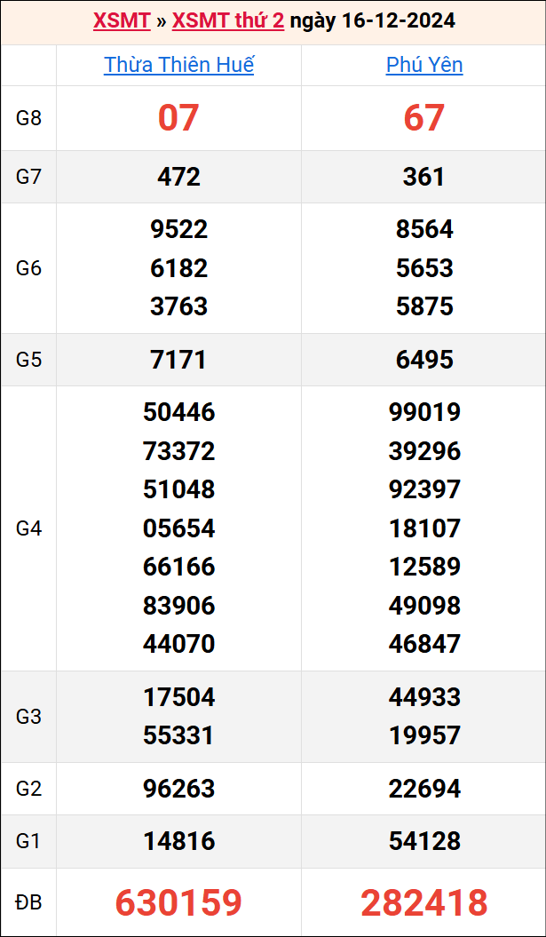 Bảng kết quả kỳ trước 16/12/2024