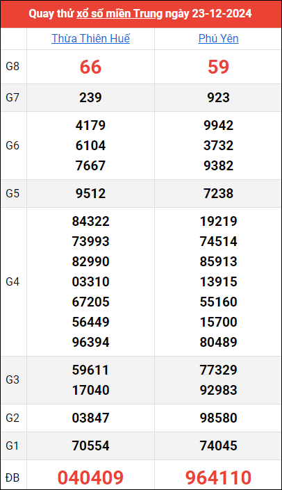 Quay thử kết quả miền Trung ngày 23/12/2024