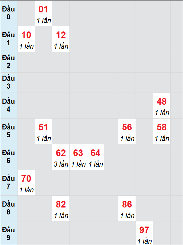 Soi cầu Hồ Chí Minh ngày 23/12/2024 theo bảng bạch thủ 3 ngày