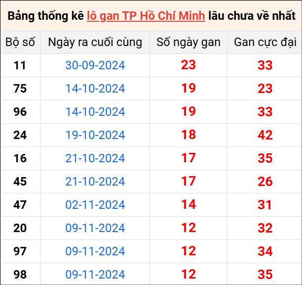 Bảng thống kê lô gan XSTP lâu về nhất 23/12/2024