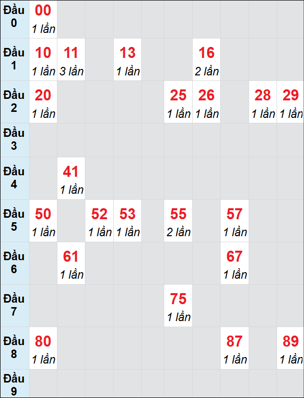 Soi cầu Huế ngày 22/12/2024 theo bảng bạch thủ 3 ngày