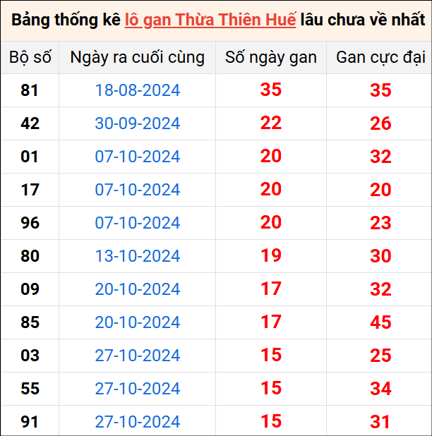 Bảng thống kê lô gan Huế lâu về nhất 22/12/2024