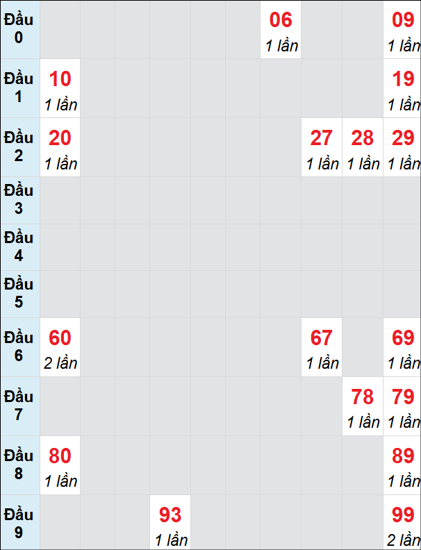 Soi cầu Đà Lạt ngày 22/12/2024 theo bảng bạch thủ 3 ngày