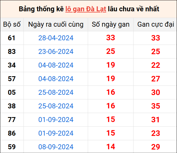 Bảng thống kê lô gan Đà Lạt lâu về nhất 22/12/2024