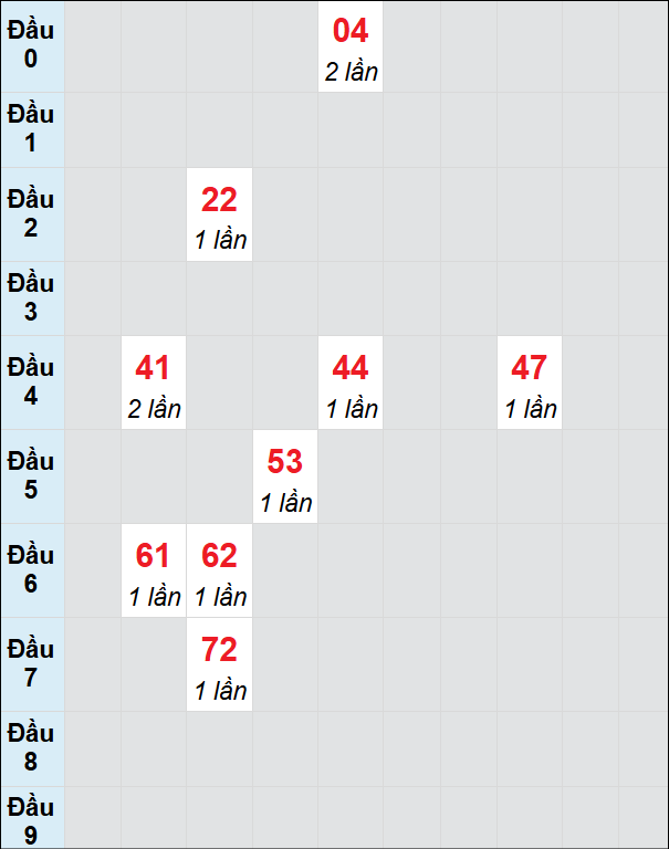 Soi cầu bạch thủ đài Khánh Hòa ngày 22/12/2024