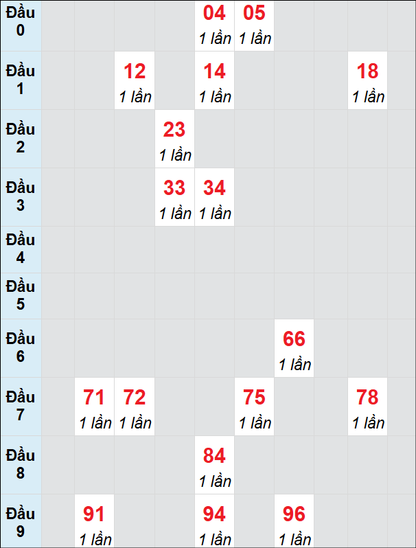 Soi cầu bạch thủ đài Kon Tum ngày 22/12/2024