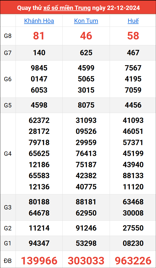 Quay thử kết quả miền Trung ngày 22/12/2024