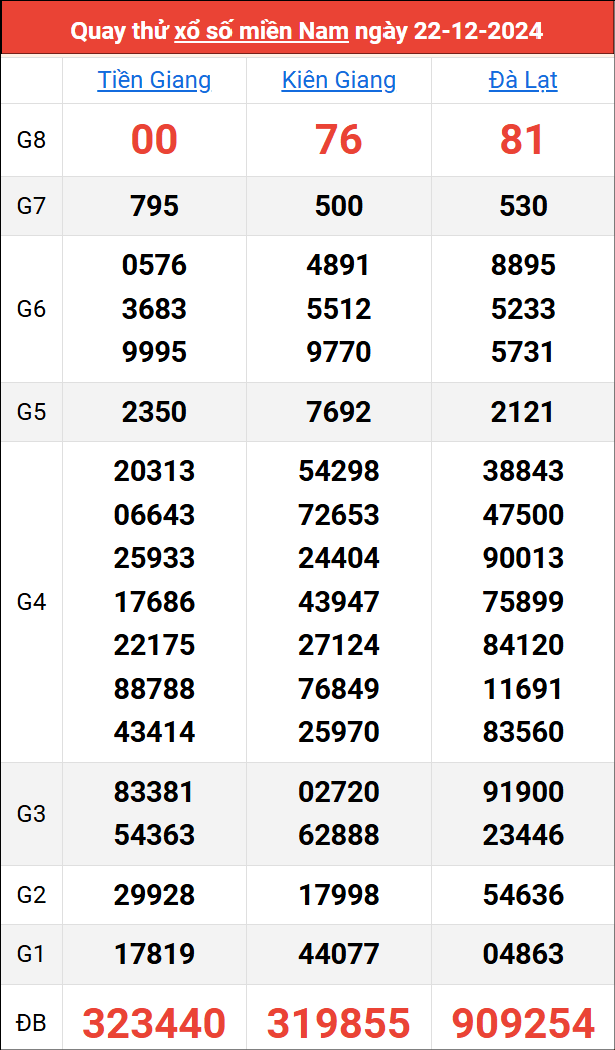 Quay thử kết quả miền Nam ngày 22/12/2024