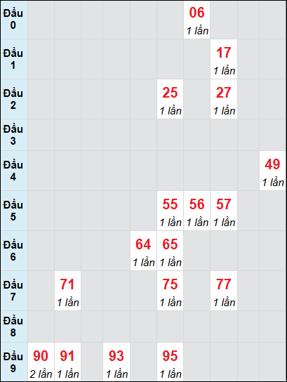 Soi cầu Quảng Nam ngày 24/12/2024 theo bảng bạch thủ 3 ngày