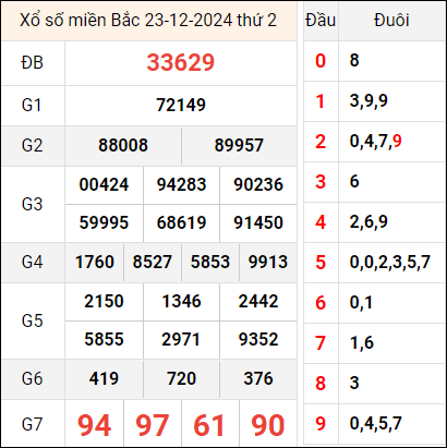 Bảng kết quả hôm qua ngày 23/12/2024