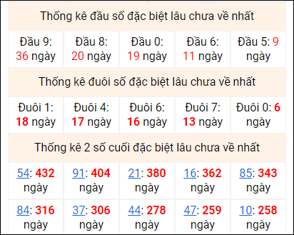 Bảng thống kê 2 số cuối đặc biệt gan ngày 24/12