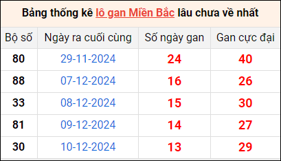 Bảng thống lô khan lâu chưa về ngày 24/12