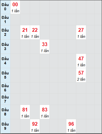 Soi cầu Bạc Liêu ngày 24/12/2024 theo bảng bạch thủ 3 ngày