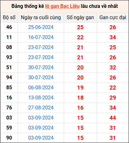 Bảng thống kê lô gan Bạc Liêu lâu về nhất 24/12/2024