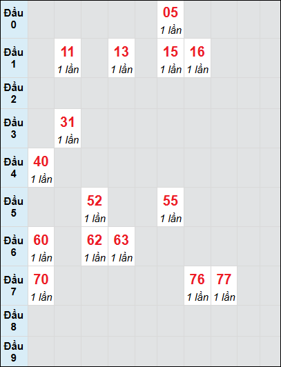 Soi cầu Đắk Lắk ngày 24/12/2024 theo bảng bạch thủ 3 ngày