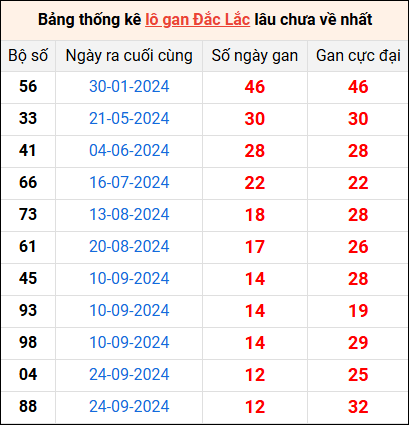 Bảng thống kê lô gan Đắk Lắk lâu về nhất 24/12/2024