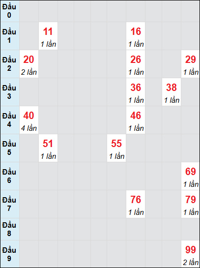 Soi cầu Vũng Tàu ngày 24/12/2024 theo bảng bạch thủ 3 ngày