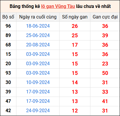 Bảng thống kê lô gan Vũng Tàu lâu về nhất 24/12/2024