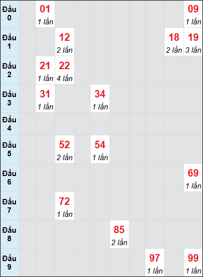 Soi cầu Đồng Nai ngày 25/12/2024 theo bảng bạch thủ 3 ngày