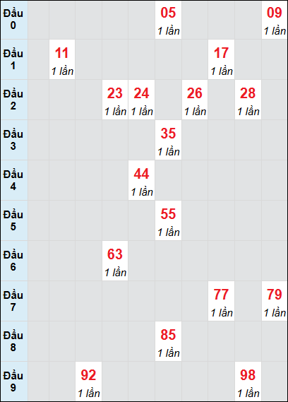 Soi cầu bạch thủ đài Cần Thơ ngày 25/12/2024