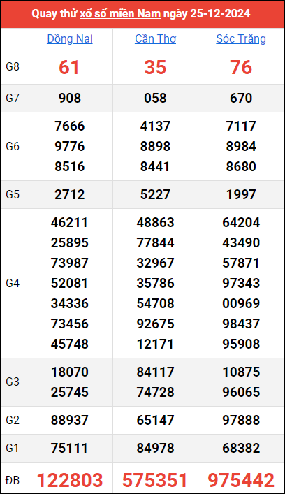 Quay thử kết quả miền Nam ngày 25/12/2024