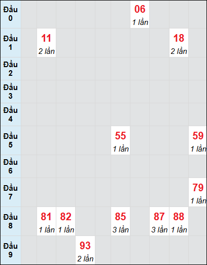 Soi cầu Quảng Trị ngày 26/12/2024 theo bảng bạch thủ 3 ngày