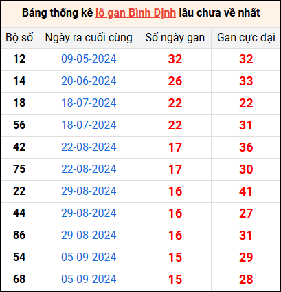 Bảng thống kê lô gan Bình Định lâu về nhất 26/12/2024